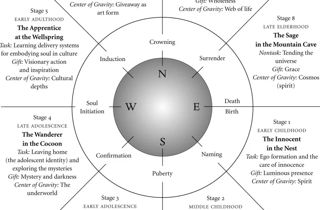 Nature-Based Psychological Development Stages