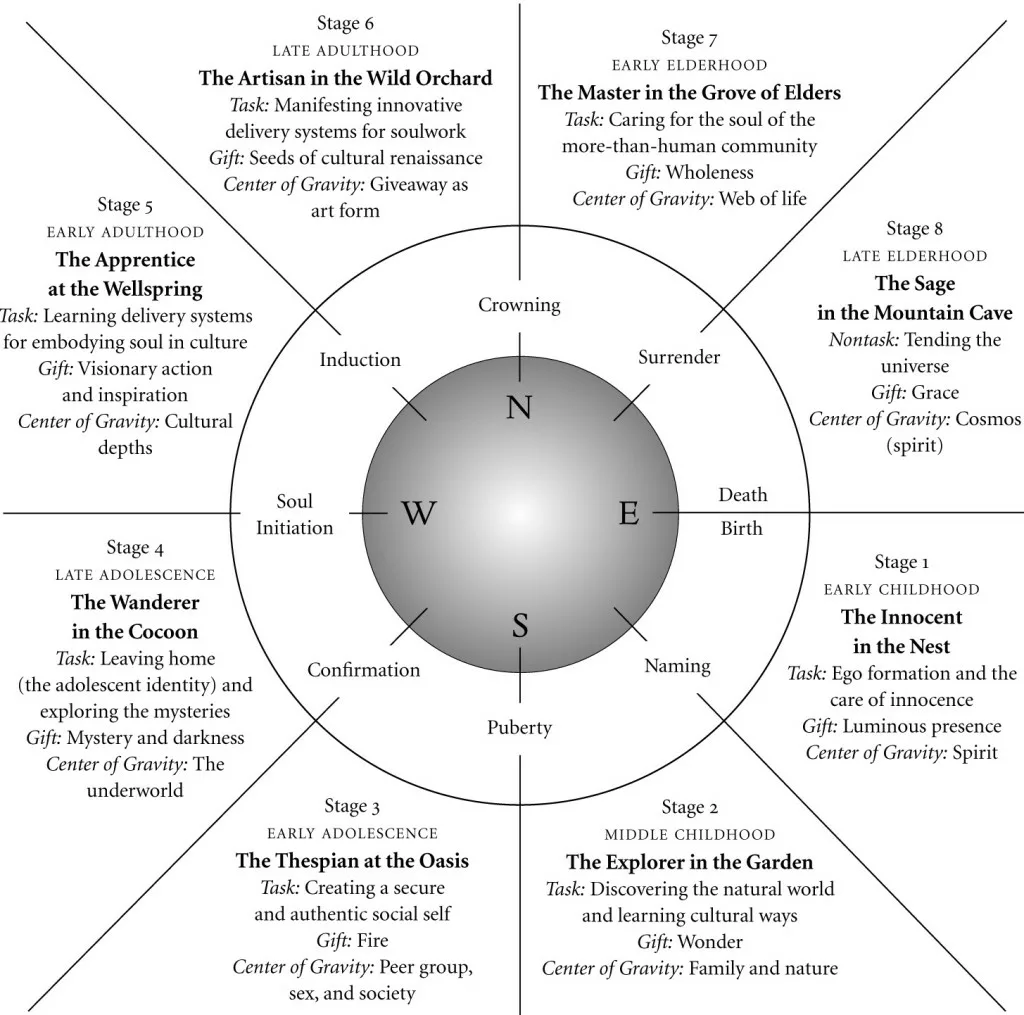 Soul-centric Developmental Wheel